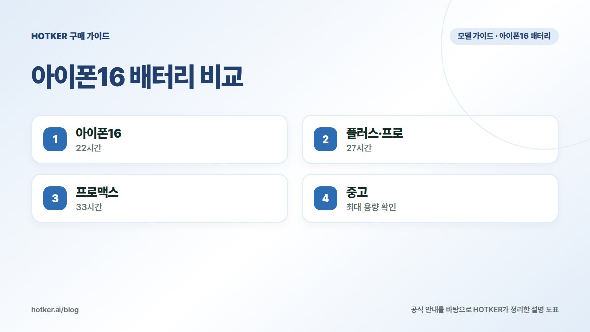 아이폰16 배터리 비교: 아이폰16 — 22시간, 플러스·프로 — 27시간, 프로맥스 — 33시간, 중고 — 최대 용량 확인