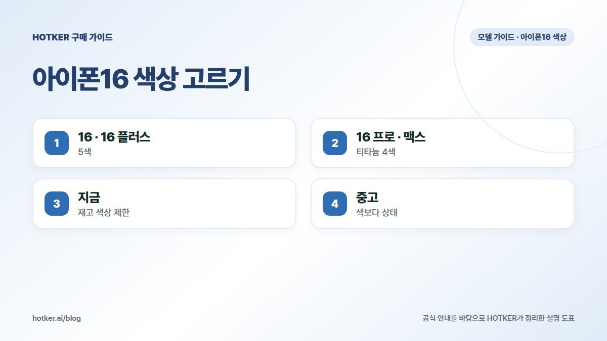 아이폰16 색상 고르기: 16 · 16 플러스 — 5색, 16 프로 · 맥스 — 티타늄 4색, 지금 — 재고 색상 제한, 중고 — 색보다 상태