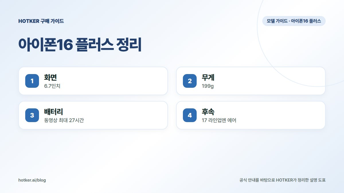 아이폰16 플러스 정리: 화면 — 6.7인치, 무게 — 199g, 배터리 — 동영상 최대 27시간, 후속 — 17 라인업엔 에어