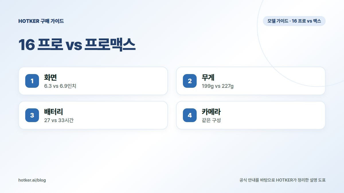 16 프로 vs 프로맥스: 화면 — 6.3 vs 6.9인치, 무게 — 199g vs 227g, 배터리 — 27 vs 33시간, 카메라 — 같은 구성