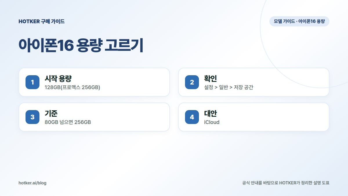 아이폰16 용량 고르기: 시작 용량 — 128GB(프로맥스 256GB), 확인 — 설정 > 일반 > 저장 공간, 기준 — 80GB 넘으면 256GB, 대안 — iCloud