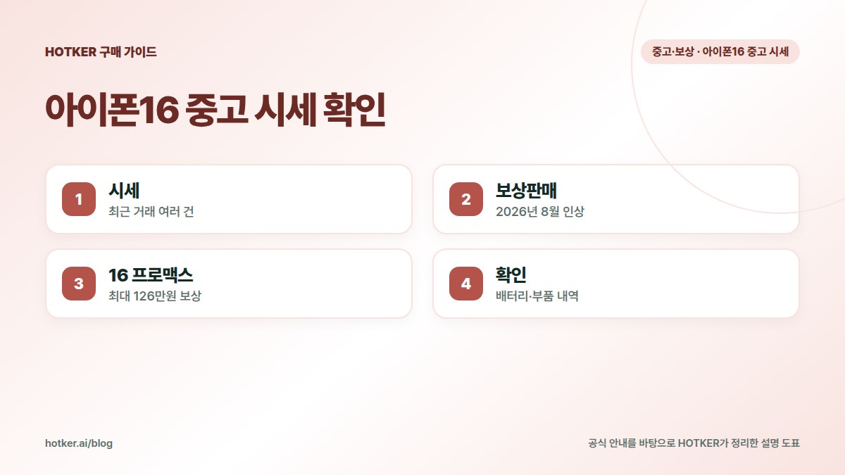 아이폰16 중고 시세 확인: 시세 — 최근 거래 여러 건, 보상판매 — 2026년 8월 인상, 16 프로맥스 — 최대 126만원 보상, 확인 — 배터리·부품 내역