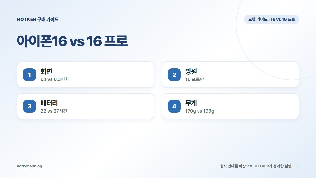 아이폰16 vs 16 프로: 화면 — 6.1 vs 6.3인치, 망원 — 16 프로만, 배터리 — 22 vs 27시간, 무게 — 170g vs 199g