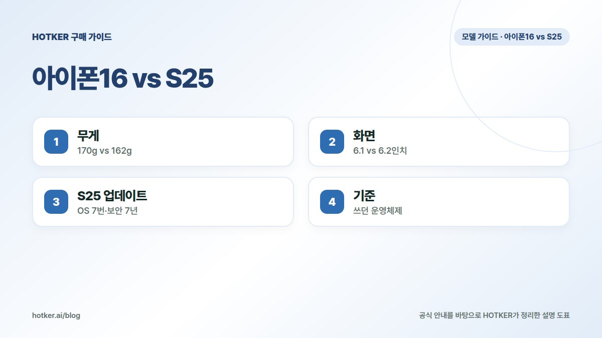 아이폰16 vs S25: 무게 — 170g vs 162g, 화면 — 6.1 vs 6.2인치, S25 업데이트 — OS 7번·보안 7년, 기준 — 쓰던 운영체제