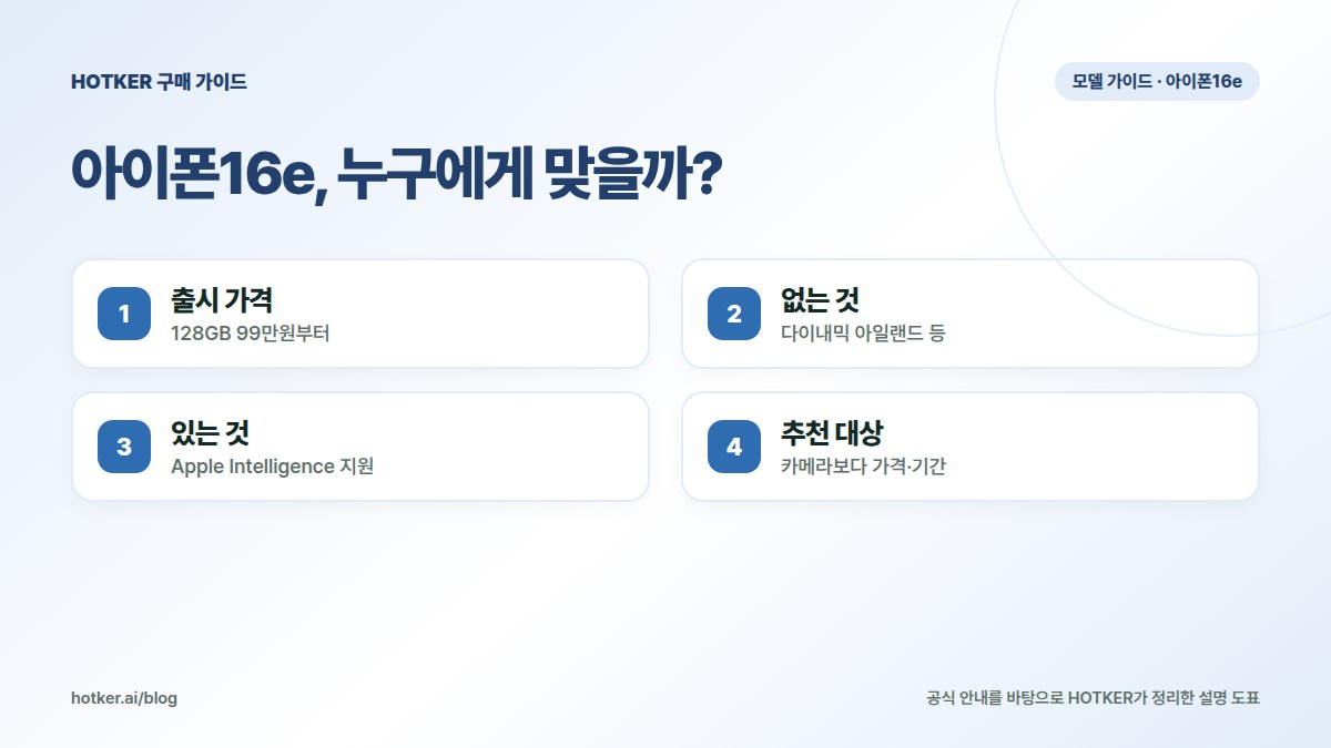아이폰16e, 누구에게 맞을까?: 출시 가격 — 128GB 99만원부터, 없는 것 — 다이내믹 아일랜드 등, 있는 것 — Apple Intelligence 지원, 추천 대상 — 카메라보다 가격·기간