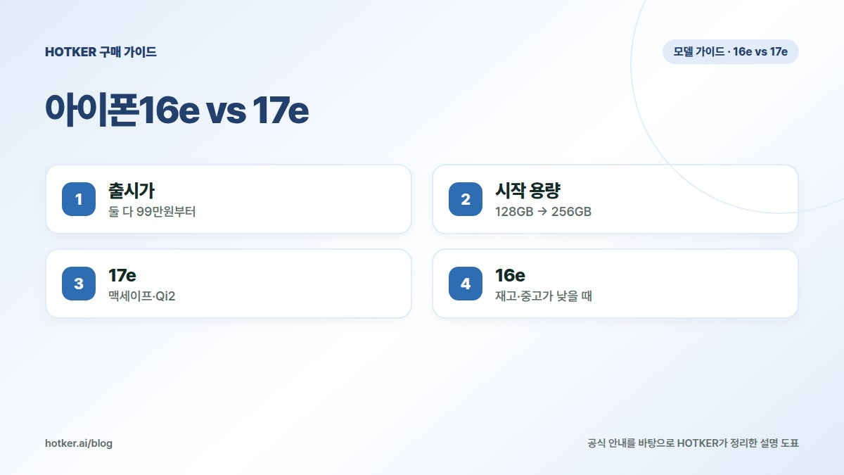 아이폰16e vs 17e: 출시가 — 둘 다 99만원부터, 시작 용량 — 128GB → 256GB, 17e — 맥세이프·Qi2, 16e — 재고·중고가 낮을 때