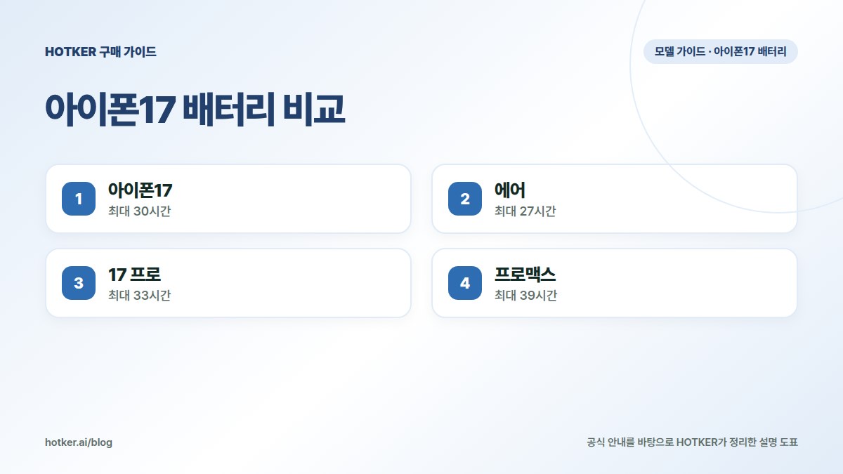 아이폰17 배터리 비교: 아이폰17 — 최대 30시간, 에어 — 최대 27시간, 17 프로 — 최대 33시간, 프로맥스 — 최대 39시간