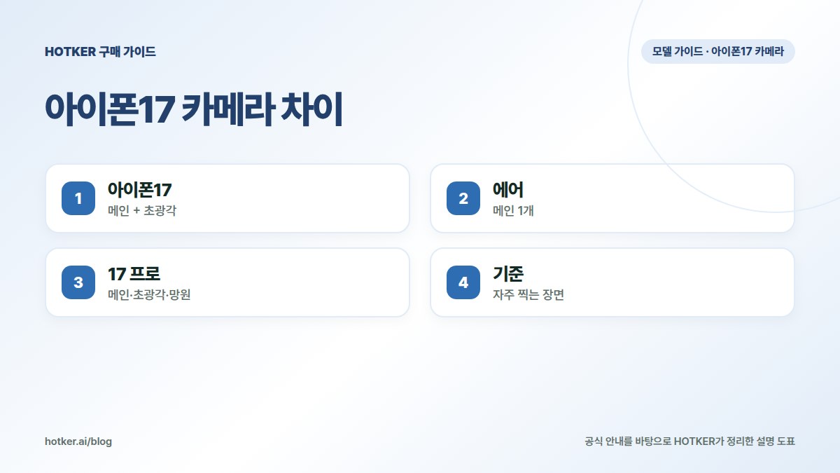 아이폰17 카메라 차이: 아이폰17 — 메인 + 초광각, 에어 — 메인 1개, 17 프로 — 메인·초광각·망원, 기준 — 자주 찍는 장면