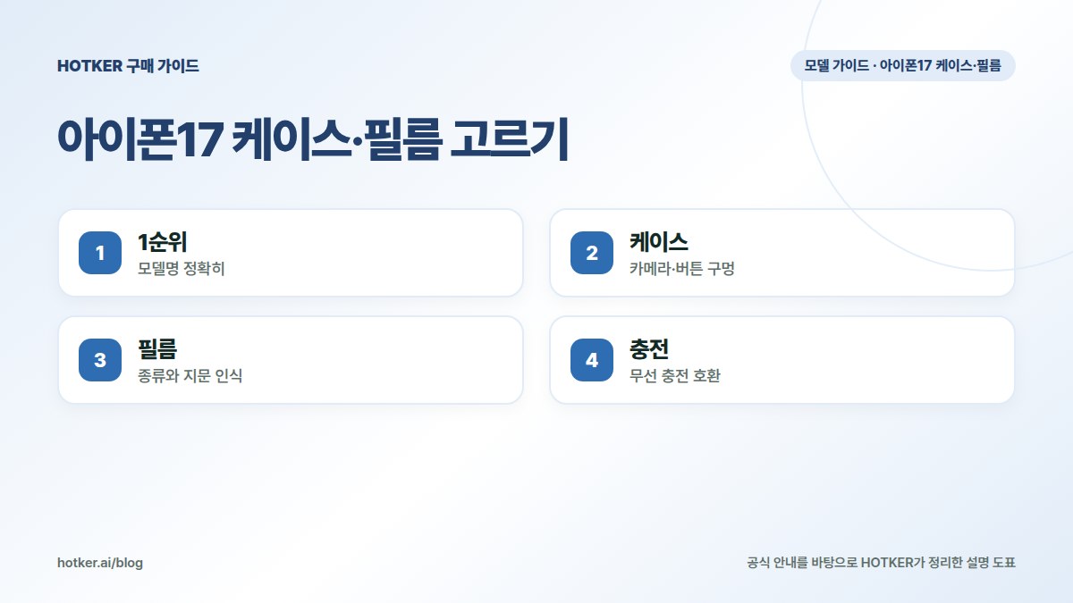 아이폰17 케이스·필름 고르기: 1순위 — 모델명 정확히, 케이스 — 카메라·버튼 구멍, 필름 — 종류와 지문 인식, 충전 — 무선 충전 호환