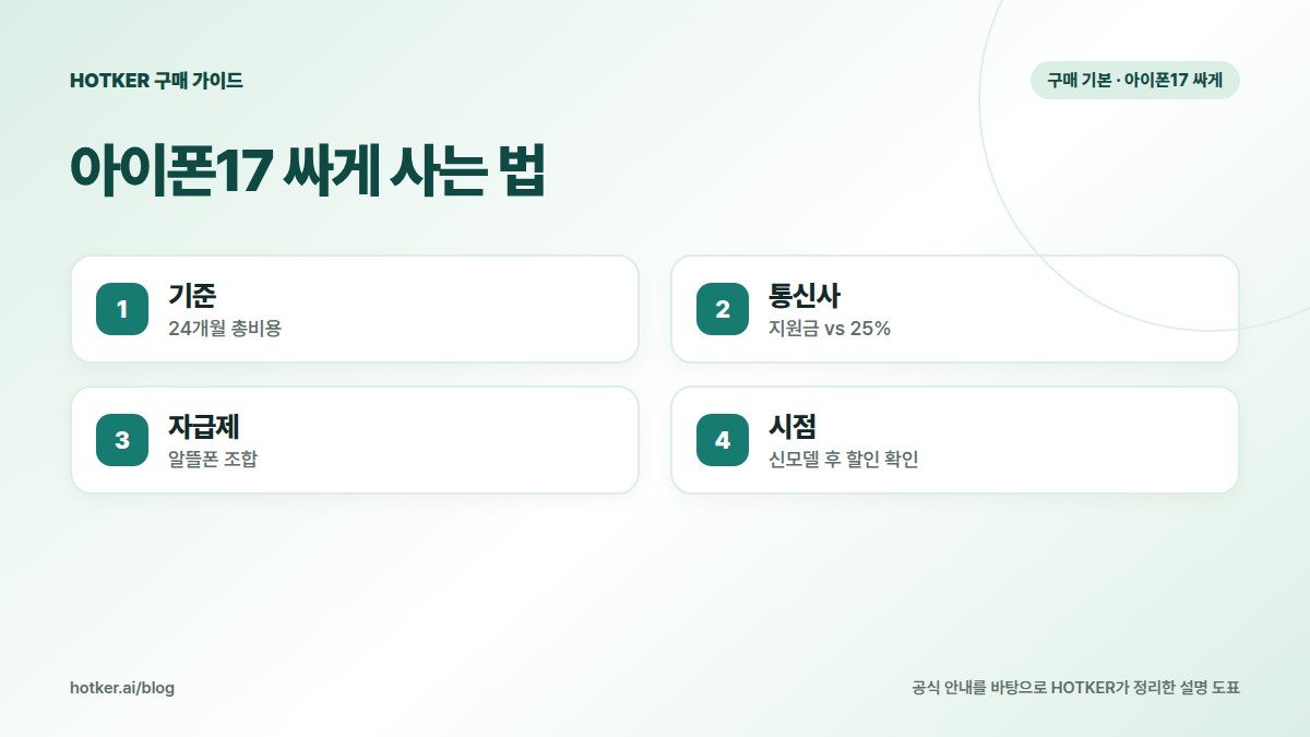 아이폰17 싸게 사는 법: 기준 — 24개월 총비용, 통신사 — 지원금 vs 25%, 자급제 — 알뜰폰 조합, 시점 — 신모델 후 할인 확인