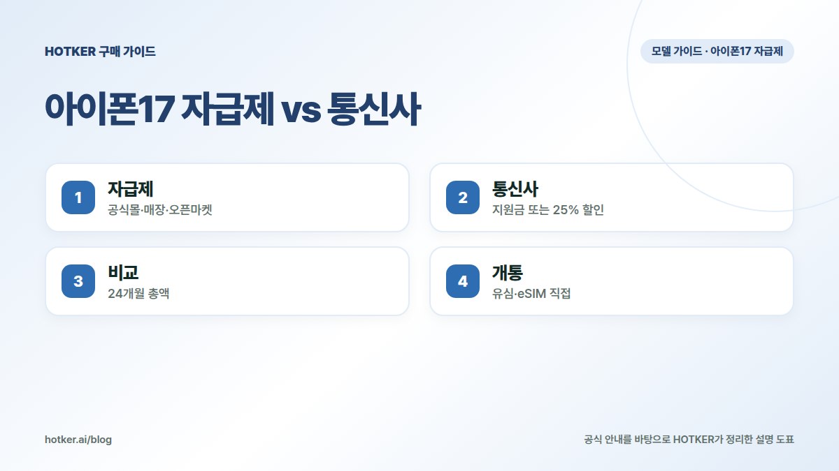 아이폰17 자급제 vs 통신사: 자급제 — 공식몰·매장·오픈마켓, 통신사 — 지원금 또는 25% 할인, 비교 — 24개월 총액, 개통 — 유심·eSIM 직접