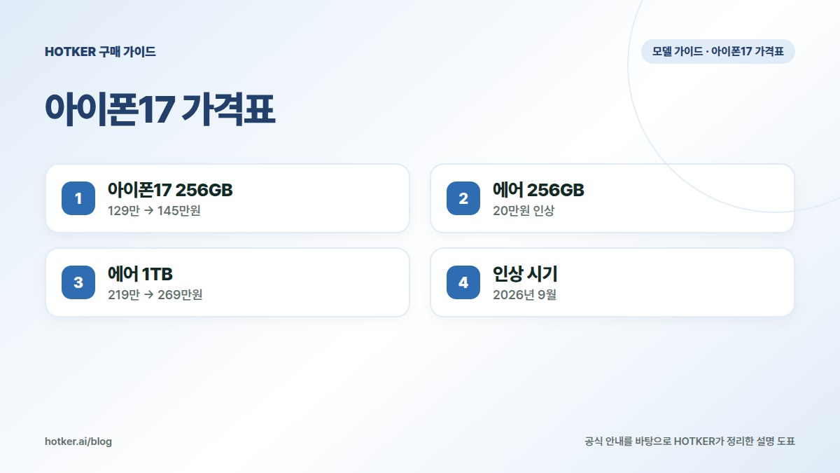 아이폰17 가격표: 아이폰17 256GB — 129만 → 145만원, 에어 256GB — 20만원 인상, 에어 1TB — 219만 → 269만원, 인상 시기 — 2026년 9월