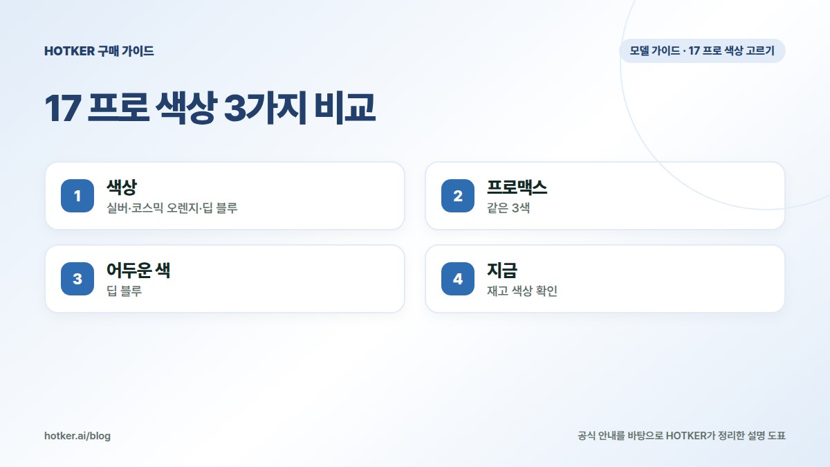 17 프로 색상 3가지 비교: 색상 — 실버·코스믹 오렌지·딥 블루, 프로맥스 — 같은 3색, 어두운 색 — 딥 블루, 지금 — 재고 색상 확인
