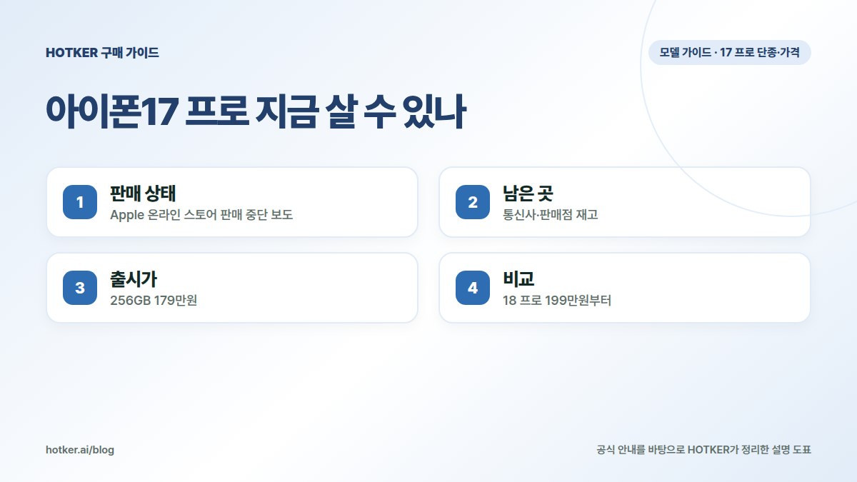 아이폰17 프로 지금 살 수 있나: 판매 상태 — Apple 온라인 스토어 판매 중단 보도, 남은 곳 — 통신사·판매점 재고, 출시가 — 256GB 179만원, 비교 — 18 프로 199만원부터