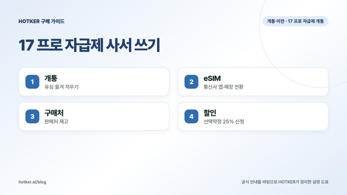 17 프로 자급제 사서 쓰기: 개통 — 유심 옮겨 끼우기, eSIM — 통신사 앱·매장 전환, 구매처 — 판매처 재고, 할인 — 선택약정 25% 신청