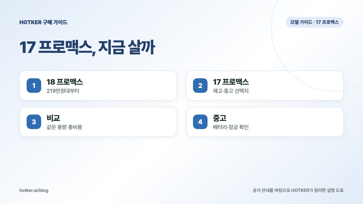 17 프로맥스, 지금 살까: 18 프로맥스 — 219만원대부터, 17 프로맥스 — 재고·중고 선택지, 비교 — 같은 용량 총비용, 중고 — 배터리·잠금 확인