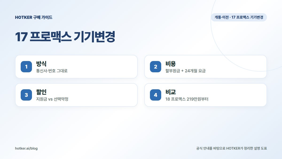 17 프로맥스 기기변경: 방식 — 통신사·번호 그대로, 비용 — 할부원금 + 24개월 요금, 할인 — 지원금 vs 선택약정, 비교 — 18 프로맥스 219만원부터