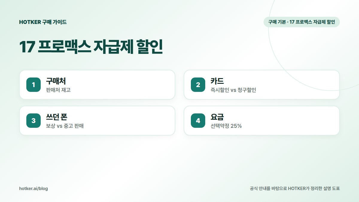 17 프로맥스 자급제 할인: 구매처 — 판매처 재고, 카드 — 즉시할인 vs 청구할인, 쓰던 폰 — 보상 vs 중고 판매, 요금 — 선택약정 25%