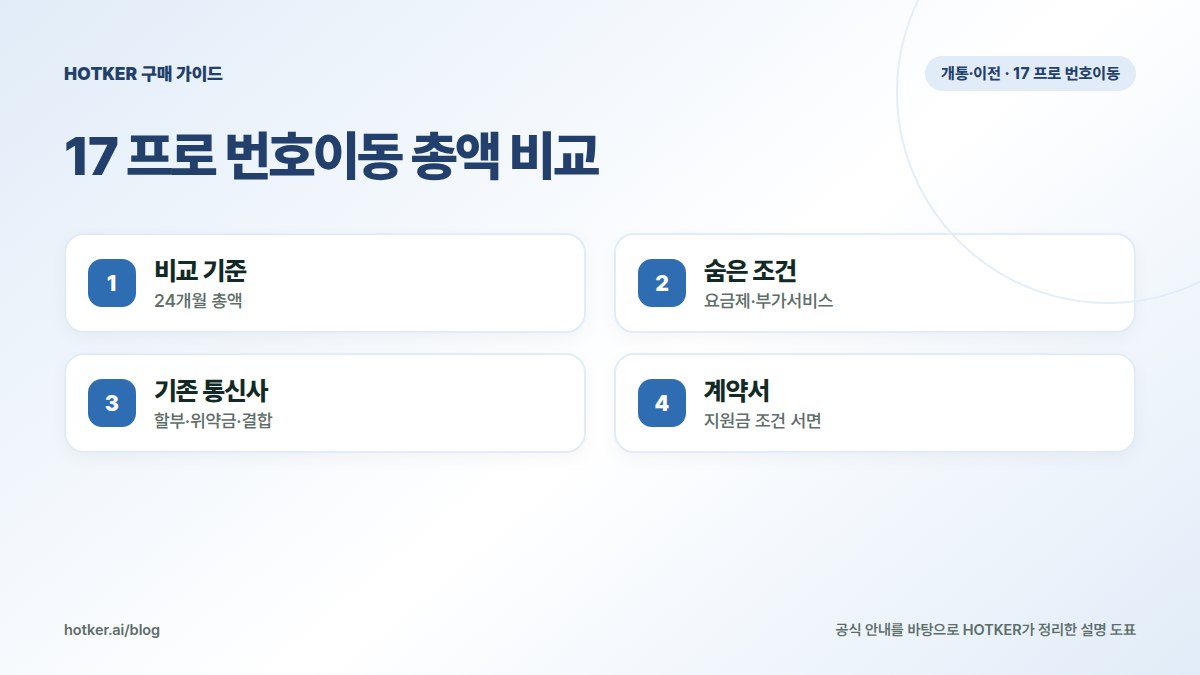 17 프로 번호이동 총액 비교: 비교 기준 — 24개월 총액, 숨은 조건 — 요금제·부가서비스, 기존 통신사 — 할부·위약금·결합, 계약서 — 지원금 조건 서면