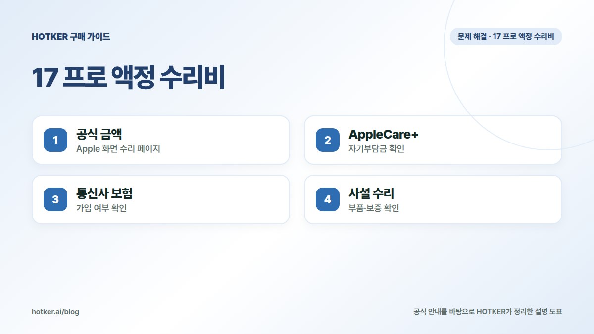 17 프로 액정 수리비: 공식 금액 — Apple 화면 수리 페이지, AppleCare+ — 자기부담금 확인, 통신사 보험 — 가입 여부 확인, 사설 수리 — 부품·보증 확인