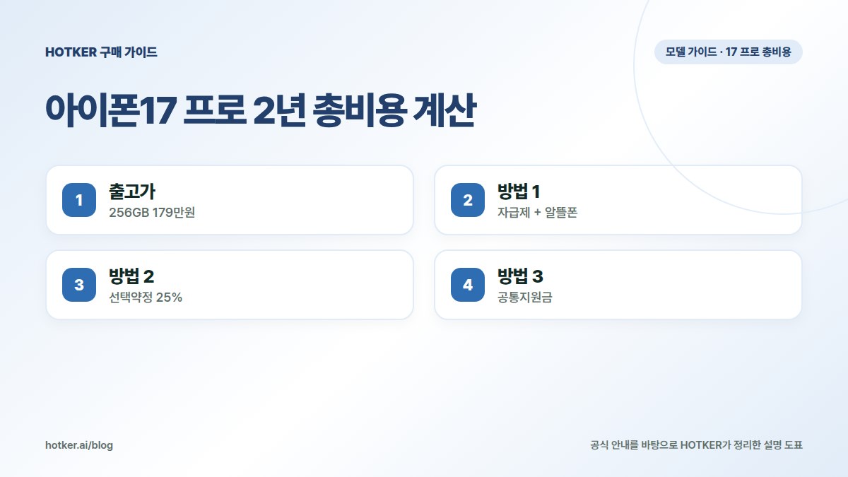 아이폰17 프로 2년 총비용 계산: 출고가 — 256GB 179만원, 방법 1 — 자급제 + 알뜰폰, 방법 2 — 선택약정 25%, 방법 3 — 공통지원금