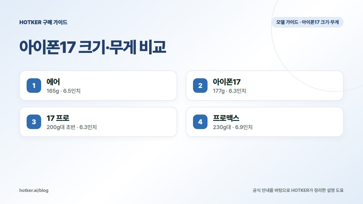 아이폰17 크기·무게 비교: 에어 — 165g · 6.5인치, 아이폰17 — 177g · 6.3인치, 17 프로 — 200g대 초반 · 6.3인치, 프로맥스 — 230g대 · 6.9인치