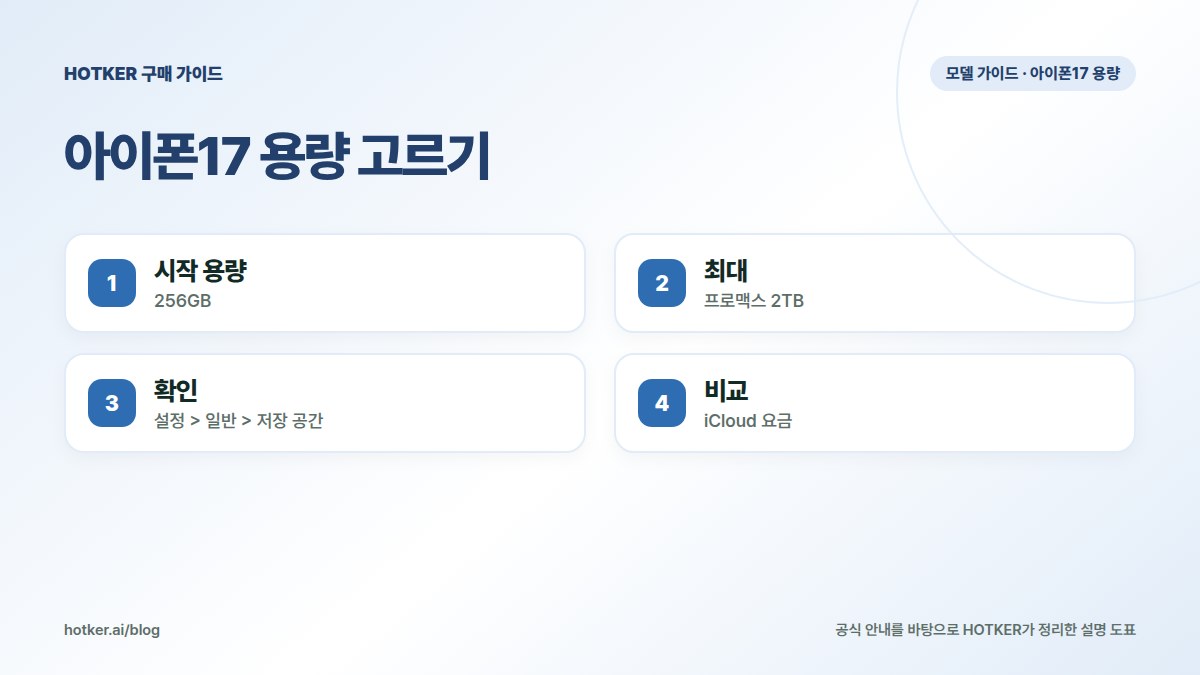 아이폰17 용량 고르기: 시작 용량 — 256GB, 최대 — 프로맥스 2TB, 확인 — 설정 > 일반 > 저장 공간, 비교 — iCloud 요금