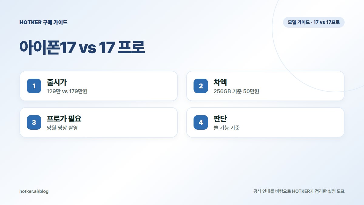 아이폰17 vs 17 프로: 출시가 — 129만 vs 179만원, 차액 — 256GB 기준 50만원, 프로가 필요 — 망원·영상 촬영, 판단 — 쓸 기능 기준