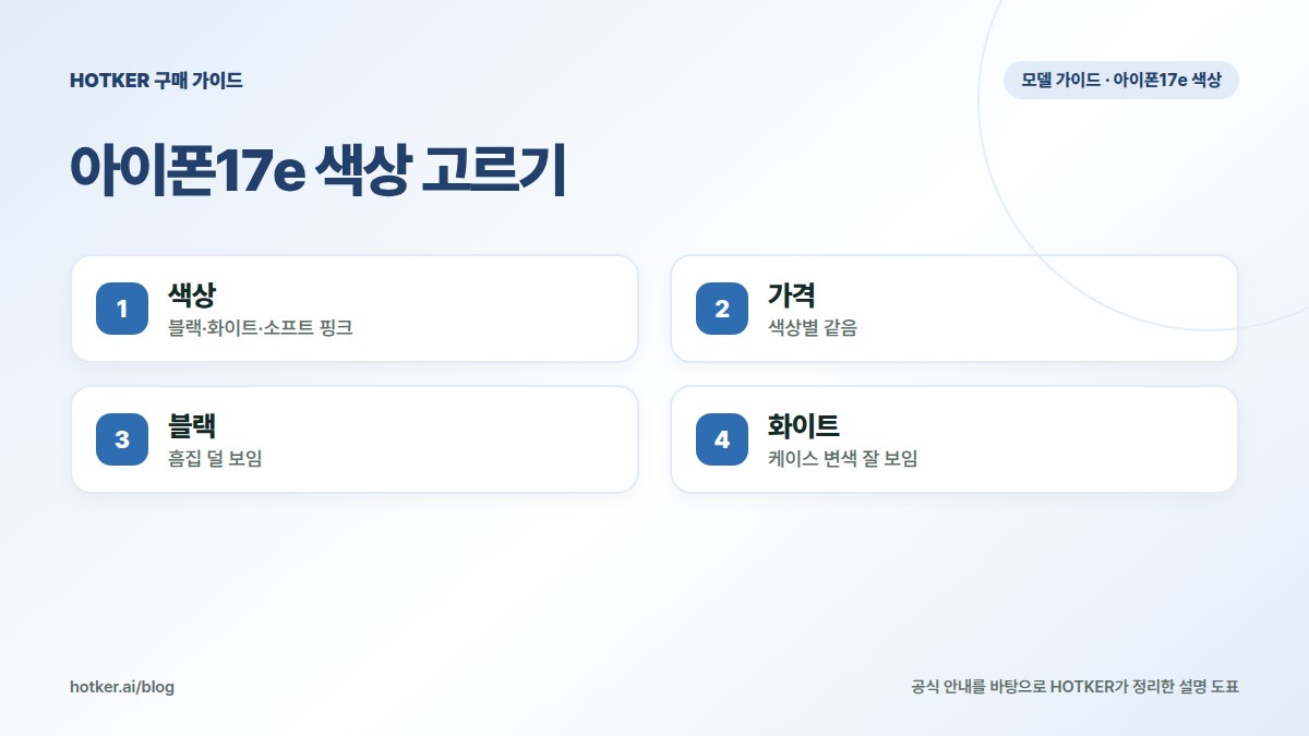 아이폰17e 색상 고르기: 색상 — 블랙·화이트·소프트 핑크, 가격 — 색상별 같음, 블랙 — 흠집 덜 보임, 화이트 — 케이스 변색 잘 보임