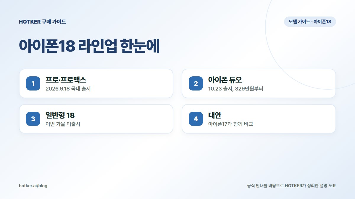 아이폰18 라인업 한눈에: 프로·프로맥스 — 2026.9.18 국내 출시, 아이폰 듀오 — 10.23 출시, 329만원부터, 일반형 18 — 이번 가을 미출시, 대안 — 아이폰17과 함께 비교