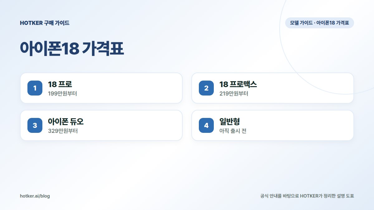 아이폰18 가격표: 18 프로 — 199만원부터, 18 프로맥스 — 219만원부터, 아이폰 듀오 — 329만원부터, 일반형 — 아직 출시 전