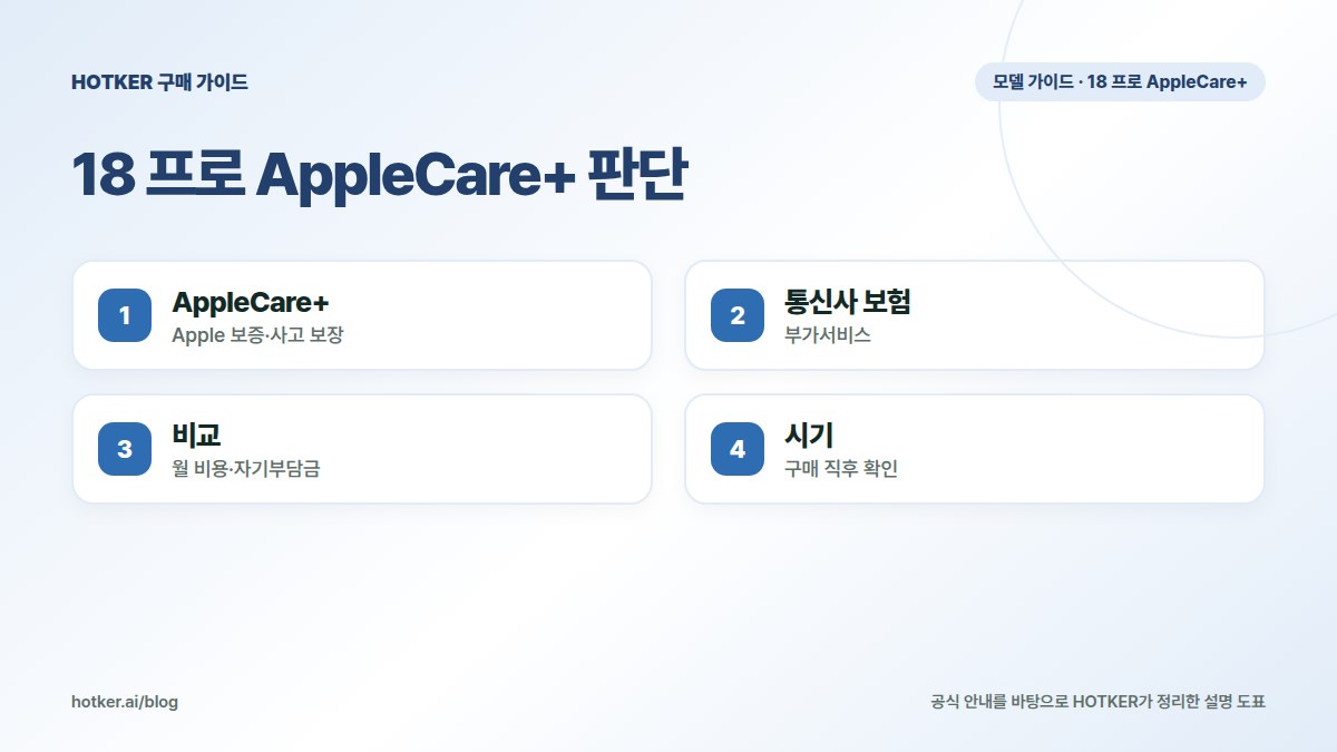 18 프로 AppleCare+ 판단: AppleCare+ — Apple 보증·사고 보장, 통신사 보험 — 부가서비스, 비교 — 월 비용·자기부담금, 시기 — 구매 직후 확인