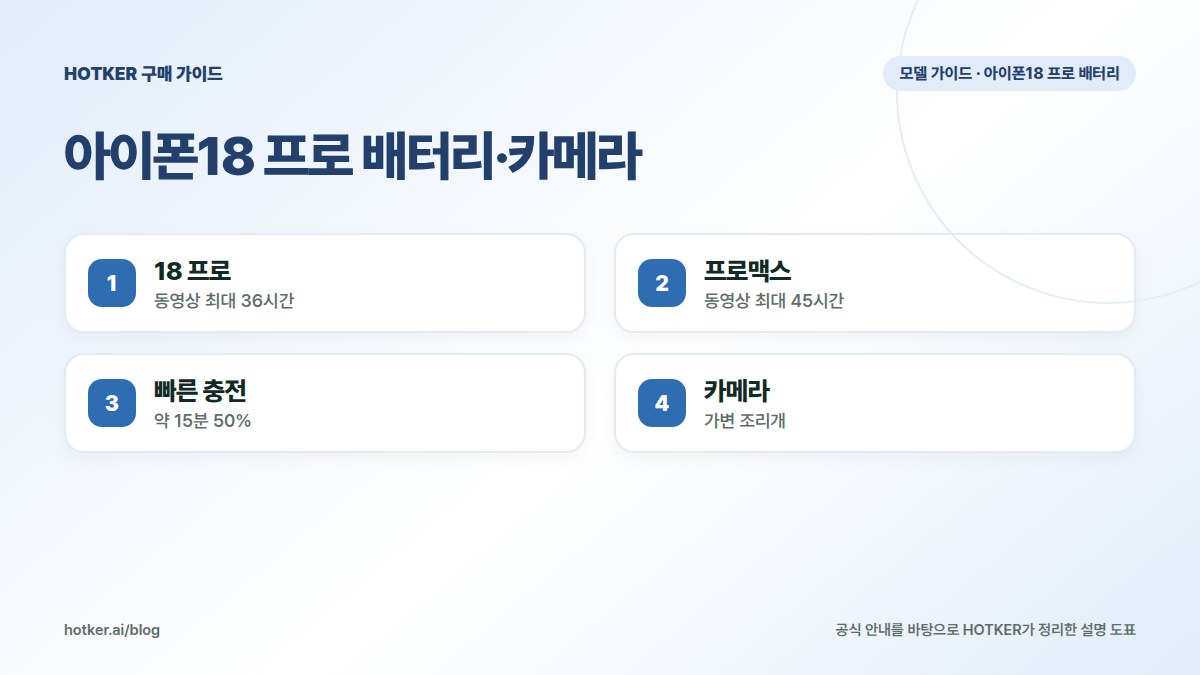 아이폰18 프로 배터리·카메라: 18 프로 — 동영상 최대 36시간, 프로맥스 — 동영상 최대 45시간, 빠른 충전 — 약 15분 50%, 카메라 — 가변 조리개