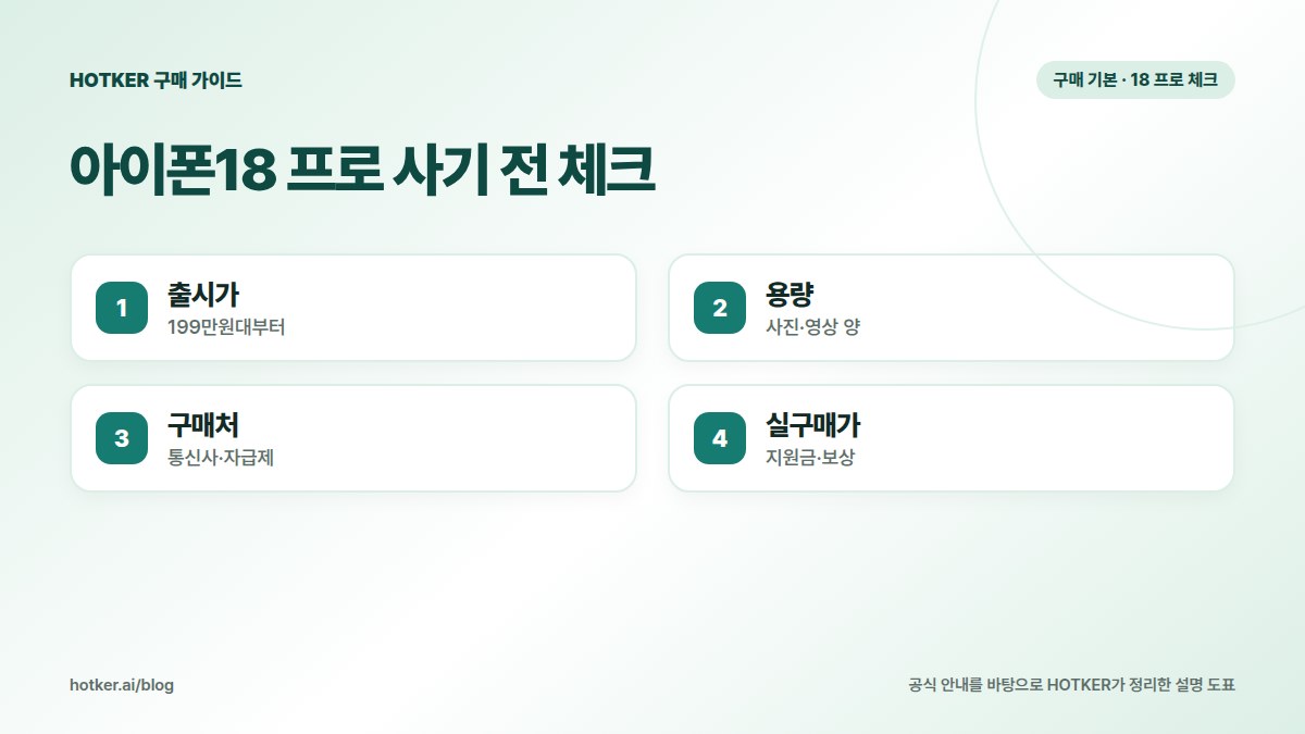 아이폰18 프로 사기 전 체크: 출시가 — 199만원대부터, 용량 — 사진·영상 양, 구매처 — 통신사·자급제, 실구매가 — 지원금·보상
