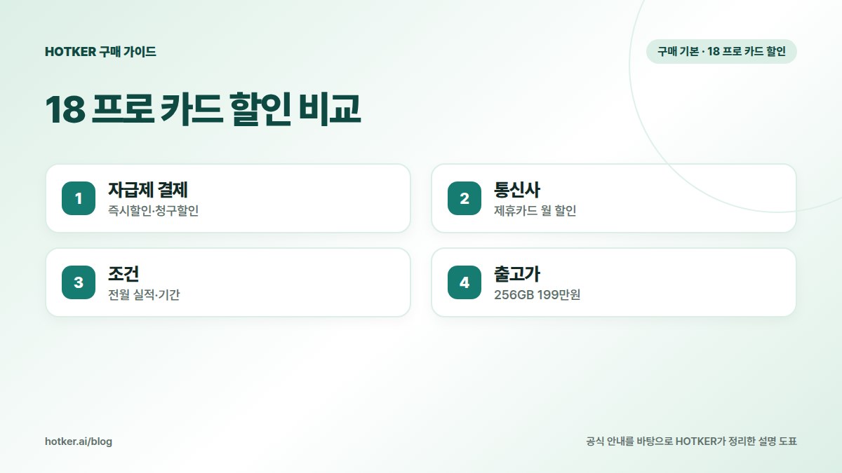 18 프로 카드 할인 비교: 자급제 결제 — 즉시할인·청구할인, 통신사 — 제휴카드 월 할인, 조건 — 전월 실적·기간, 출고가 — 256GB 199만원