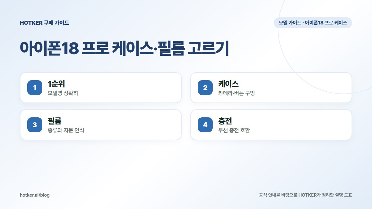 아이폰18 프로 케이스·필름 고르기: 1순위 — 모델명 정확히, 케이스 — 카메라·버튼 구멍, 필름 — 종류와 지문 인식, 충전 — 무선 충전 호환