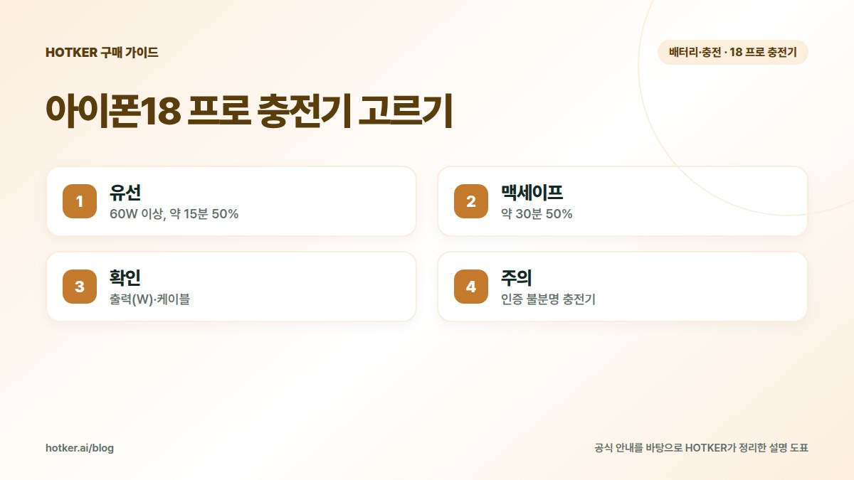 아이폰18 프로 충전기 고르기: 유선 — 60W 이상, 약 15분 50%, 맥세이프 — 약 30분 50%, 확인 — 출력(W)·케이블, 주의 — 인증 불분명 충전기