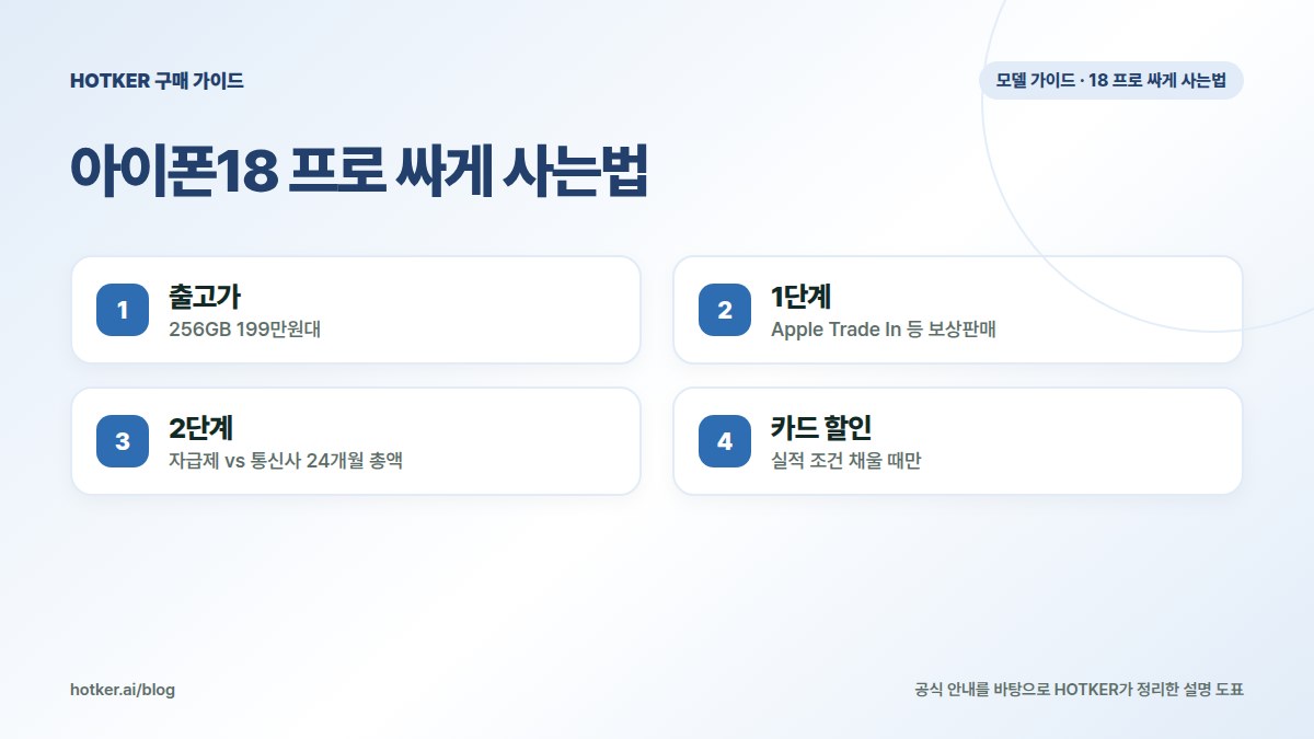 아이폰18 프로 싸게 사는법: 출고가 — 256GB 199만원대, 1단계 — Apple Trade In 등 보상판매, 2단계 — 자급제 vs 통신사 24개월 총액, 카드 할인 — 실적 조건 채울 때만