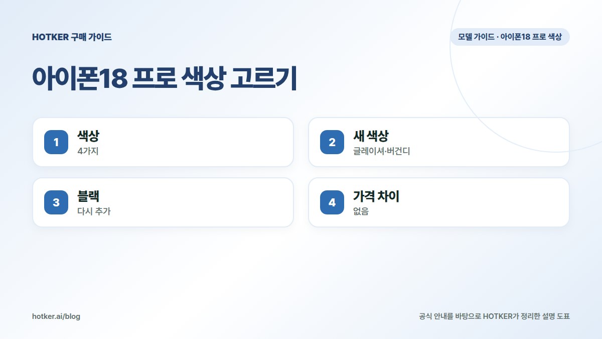아이폰18 프로 색상 고르기: 색상 — 4가지, 새 색상 — 글레이셔·버건디, 블랙 — 다시 추가, 가격 차이 — 없음