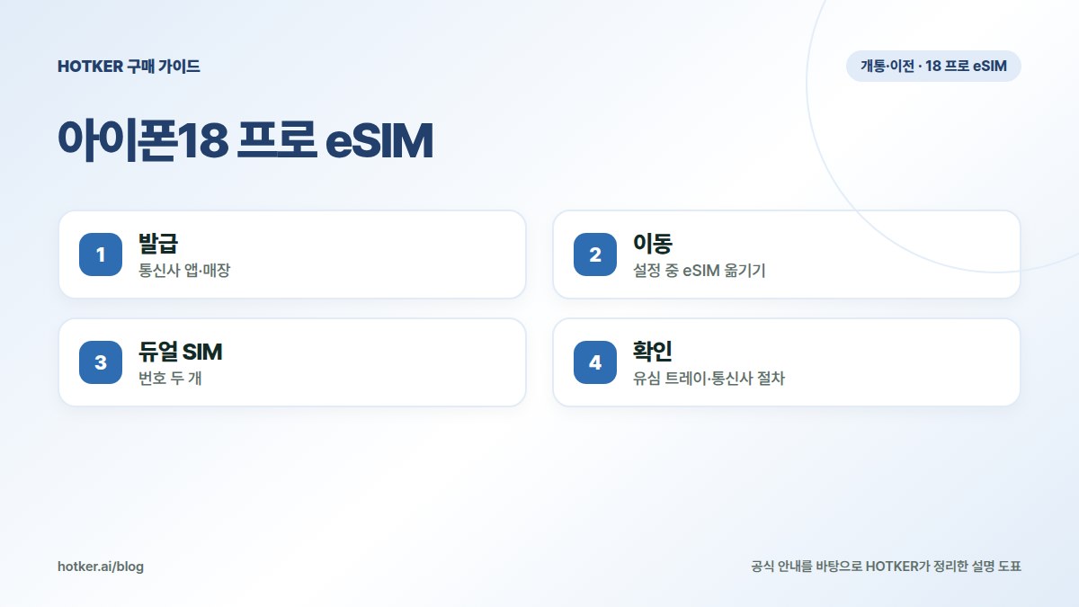 아이폰18 프로 eSIM: 발급 — 통신사 앱·매장, 이동 — 설정 중 eSIM 옮기기, 듀얼 SIM — 번호 두 개, 확인 — 유심 트레이·통신사 절차
