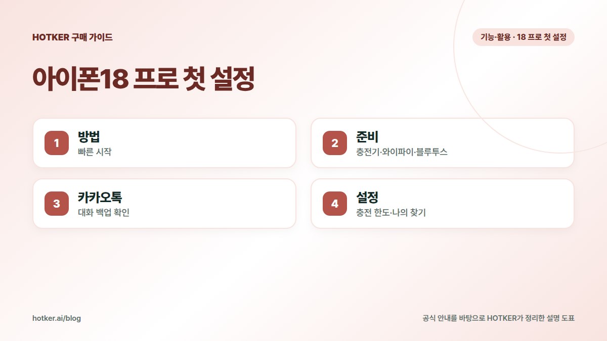 아이폰18 프로 첫 설정: 방법 — 빠른 시작, 준비 — 충전기·와이파이·블루투스, 카카오톡 — 대화 백업 확인, 설정 — 충전 한도·나의 찾기