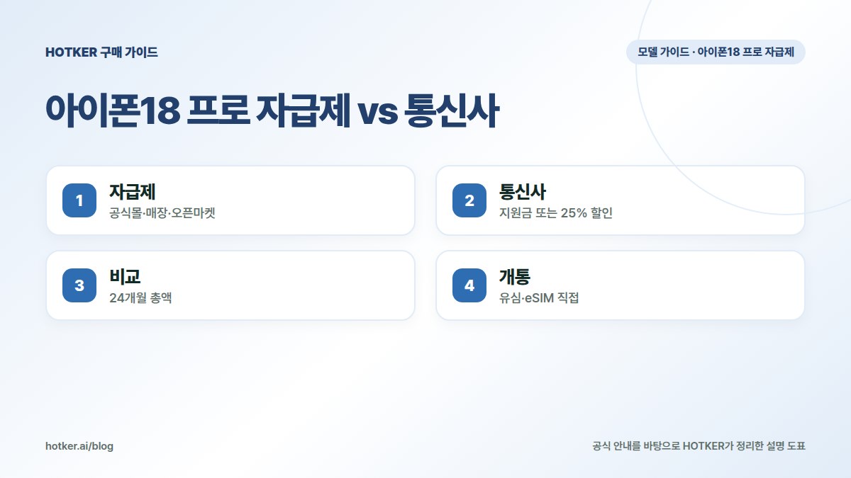 아이폰18 프로 자급제 vs 통신사: 자급제 — 공식몰·매장·오픈마켓, 통신사 — 지원금 또는 25% 할인, 비교 — 24개월 총액, 개통 — 유심·eSIM 직접