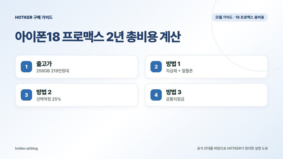 아이폰18 프로맥스 2년 총비용 계산: 출고가 — 256GB 219만원대, 방법 1 — 자급제 + 알뜰폰, 방법 2 — 선택약정 25%, 방법 3 — 공통지원금