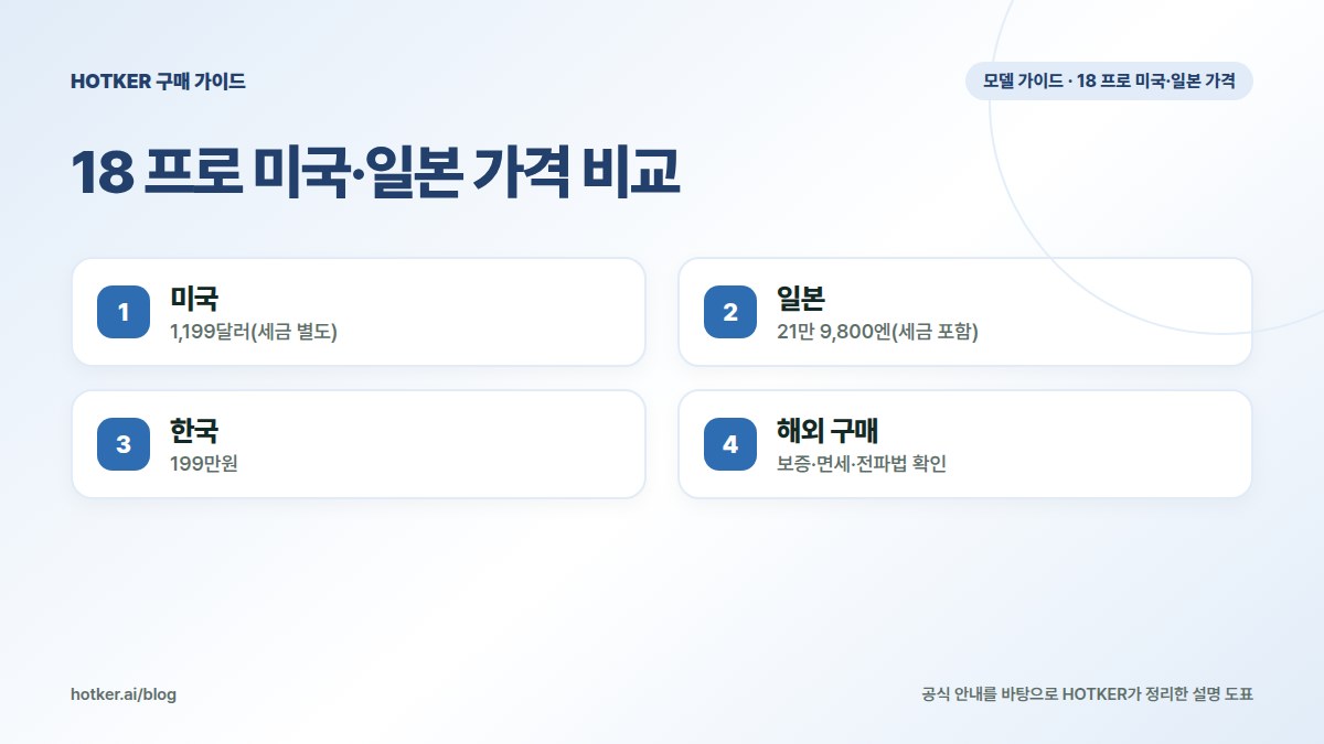 18 프로 미국·일본 가격 비교: 미국 — 1,199달러(세금 별도), 일본 — 21만 9,800엔(세금 포함), 한국 — 199만원, 해외 구매 — 보증·면세·전파법 확인