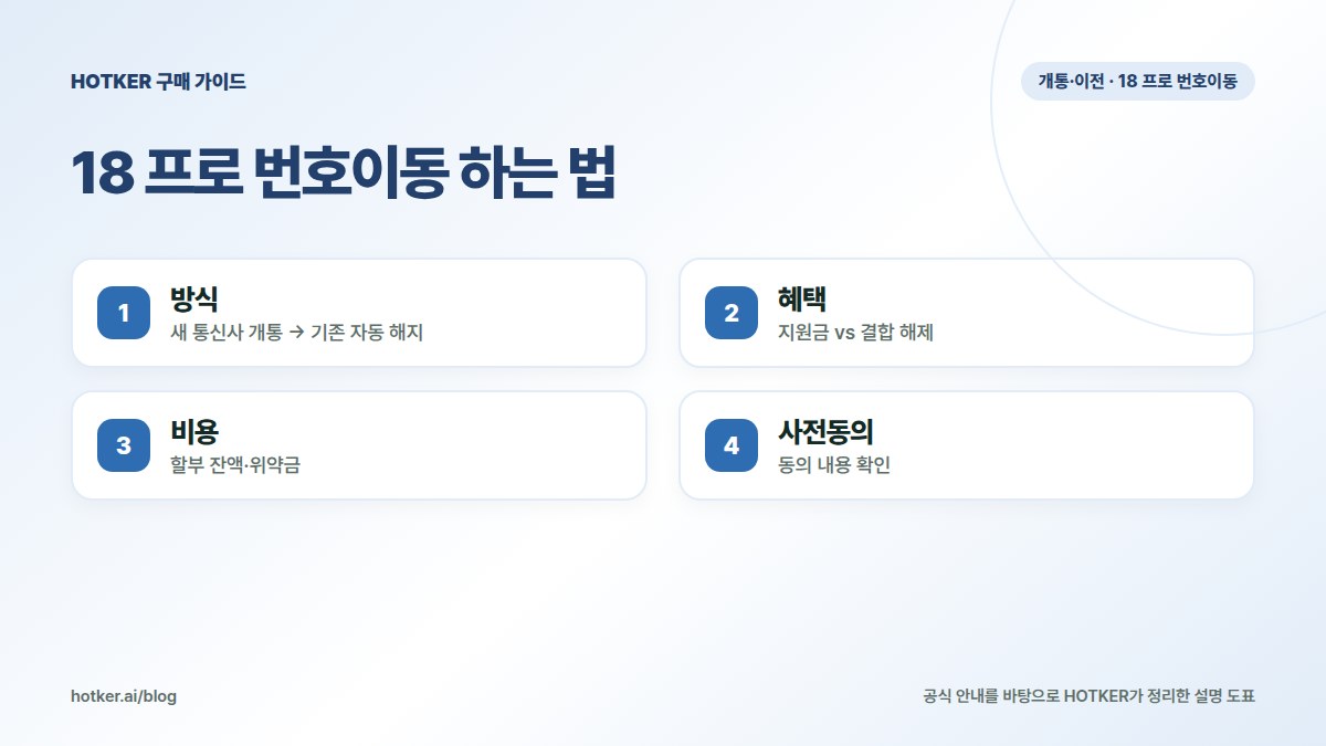 18 프로 번호이동 하는 법: 방식 — 새 통신사 개통 → 기존 자동 해지, 혜택 — 지원금 vs 결합 해제, 비용 — 할부 잔액·위약금, 사전동의 — 동의 내용 확인