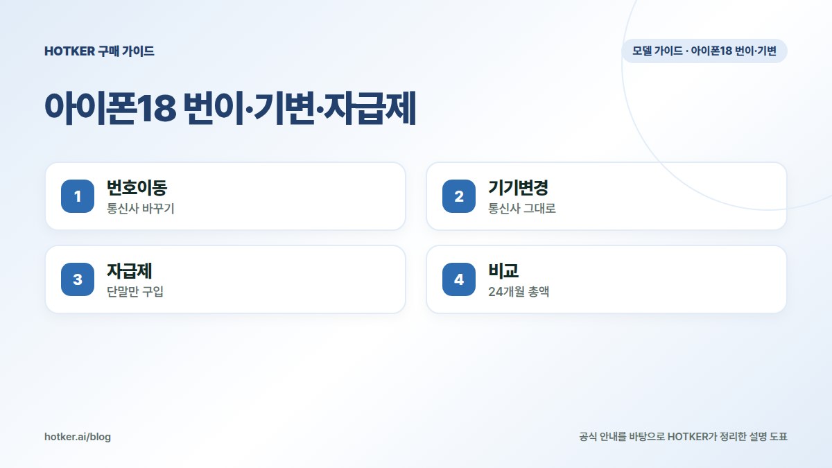 아이폰18 번이·기변·자급제: 번호이동 — 통신사 바꾸기, 기기변경 — 통신사 그대로, 자급제 — 단말만 구입, 비교 — 24개월 총액