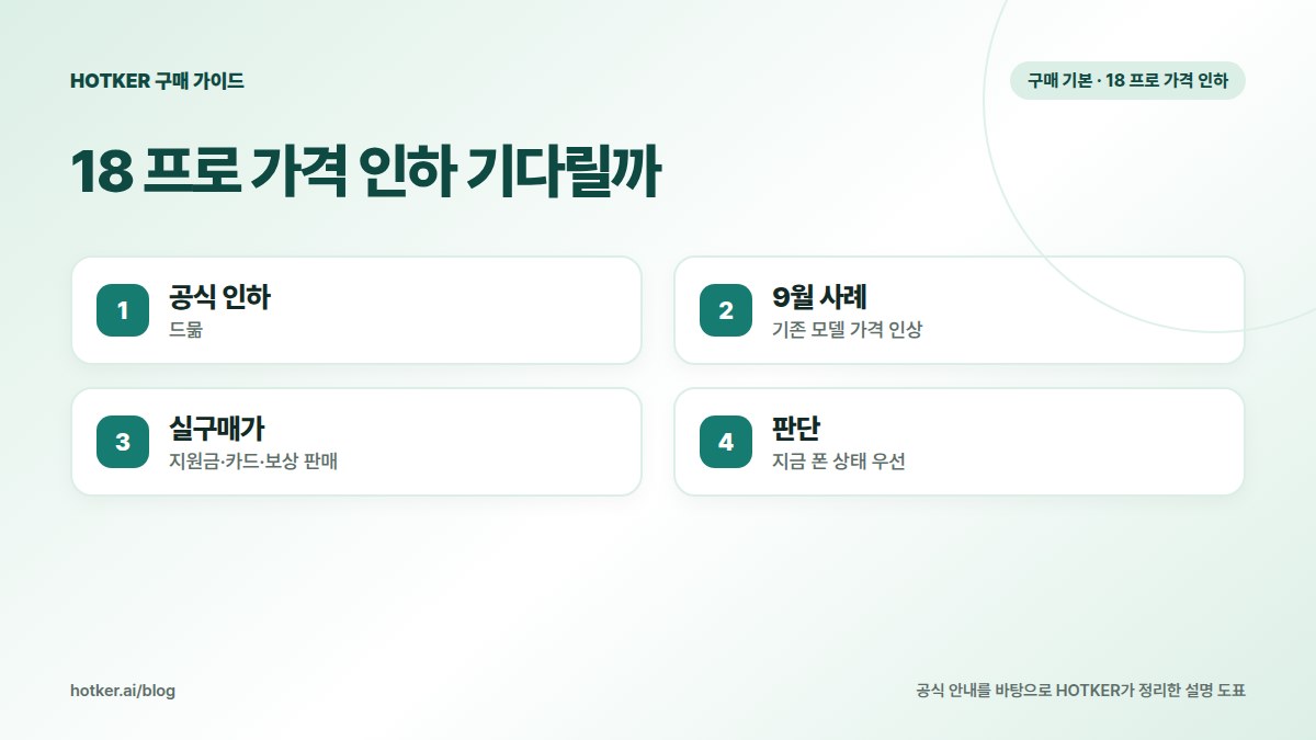 18 프로 가격 인하 기다릴까: 공식 인하 — 드묾, 9월 사례 — 기존 모델 가격 인상, 실구매가 — 지원금·카드·보상 판매, 판단 — 지금 폰 상태 우선