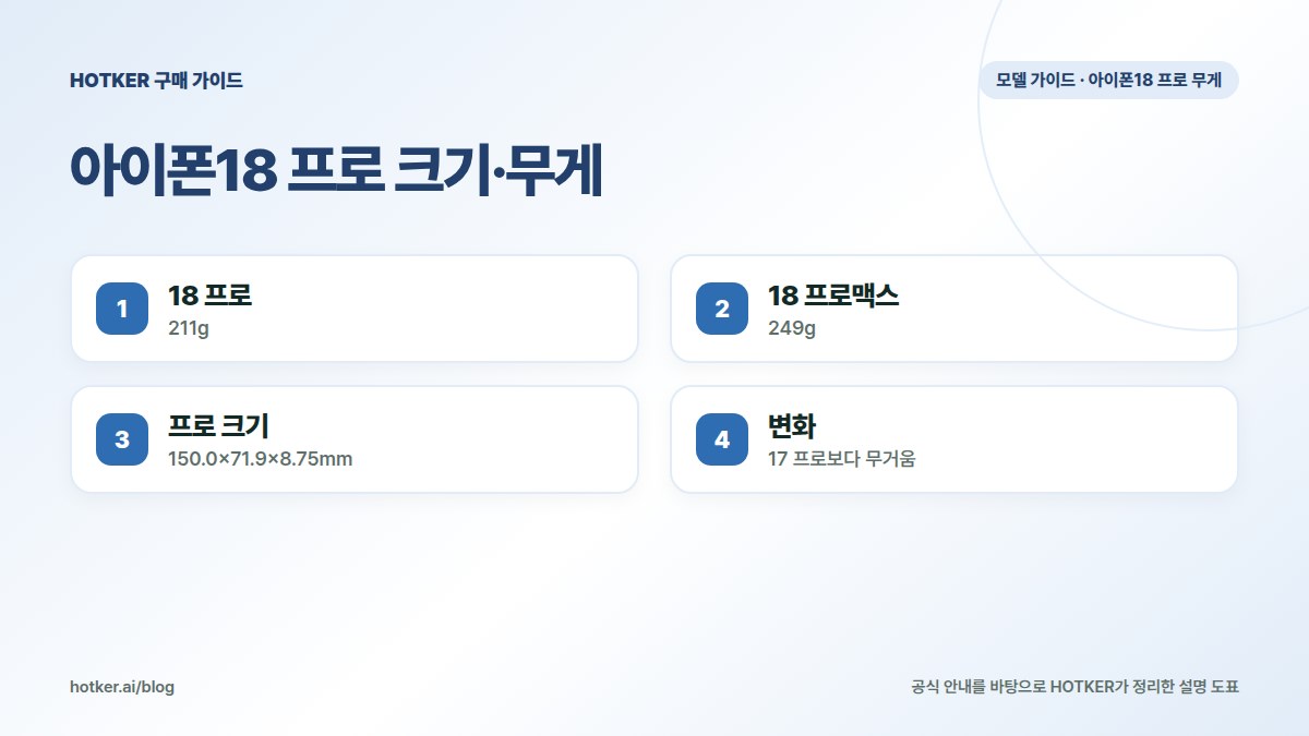 아이폰18 프로 크기·무게: 18 프로 — 211g, 18 프로맥스 — 249g, 프로 크기 — 150.0×71.9×8.75mm, 변화 — 17 프로보다 무거움