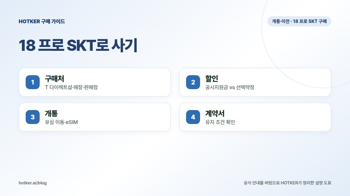 18 프로 SKT로 사기: 구매처 — T 다이렉트샵·매장·판매점, 할인 — 공시지원금 vs 선택약정, 개통 — 유심 이동·eSIM, 계약서 — 유지 조건 확인