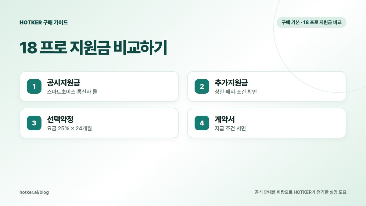 18 프로 지원금 비교하기: 공시지원금 — 스마트초이스·통신사 몰, 추가지원금 — 상한 폐지·조건 확인, 선택약정 — 요금 25% × 24개월, 계약서 — 지급 조건 서면